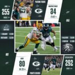 Green Bay Packers vs Philadelphia Eagles: Player Stats & Game Breakdown