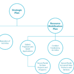 How Effective Leadership Drives Resource Mobilization in the Nonprofit Sector
